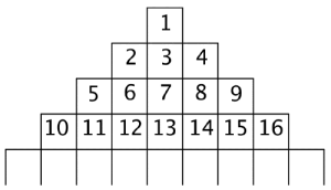Tallene 1 til 16 skrevet som en pyramide med 1-tallet på toppen.